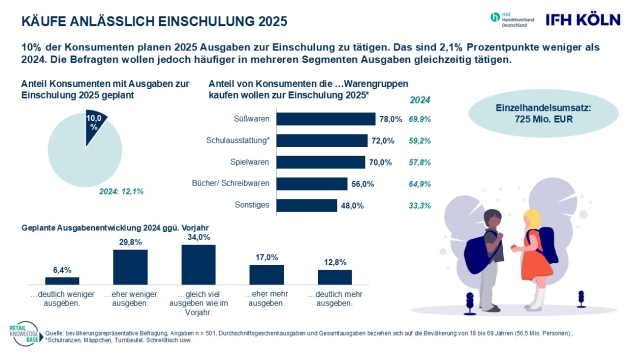 Süßigkeiten, Schulausstattung & Co.: Ausgaben zur Einschulung steigen - Quelle: HDE